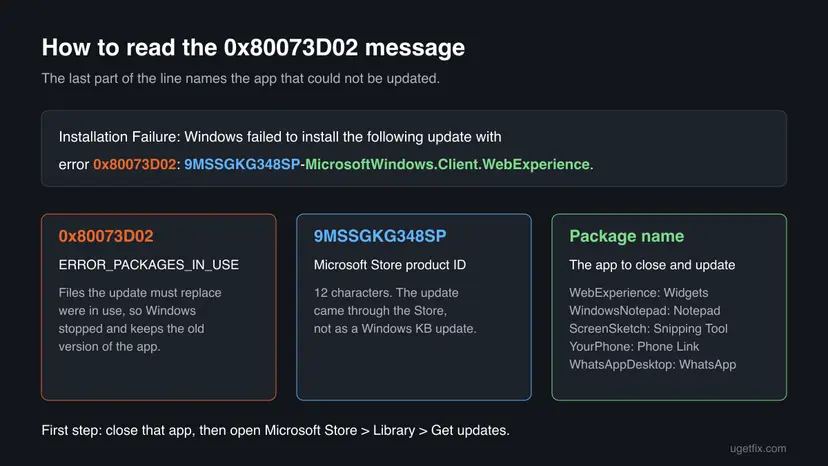 The 0x80073D02 Installation Failure message split into three parts: the error code ERROR_PACKAGES_IN_USE, the Store product ID 9MSSGKG348SP and the package name, with a list of package names and their apps