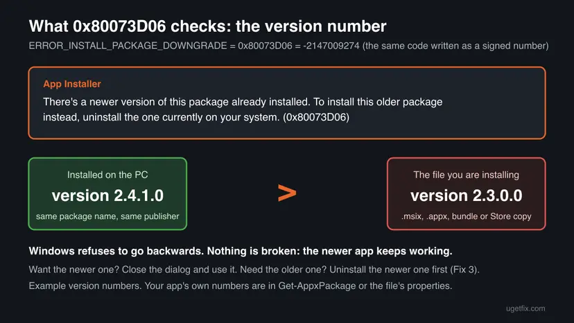 The App Installer 0x80073D06 message above two boxes: the installed version 2.4.1.0 is higher than the file's version 2.3.0.0, so Windows refuses the downgrade