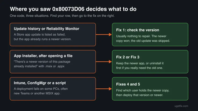 Decision chart for 0x80073D06: update history leads to Fix 1, the App Installer message leads to Fix 2 or 3, and Intune or ConfigMgr deployments lead to Fixes 4 and 5