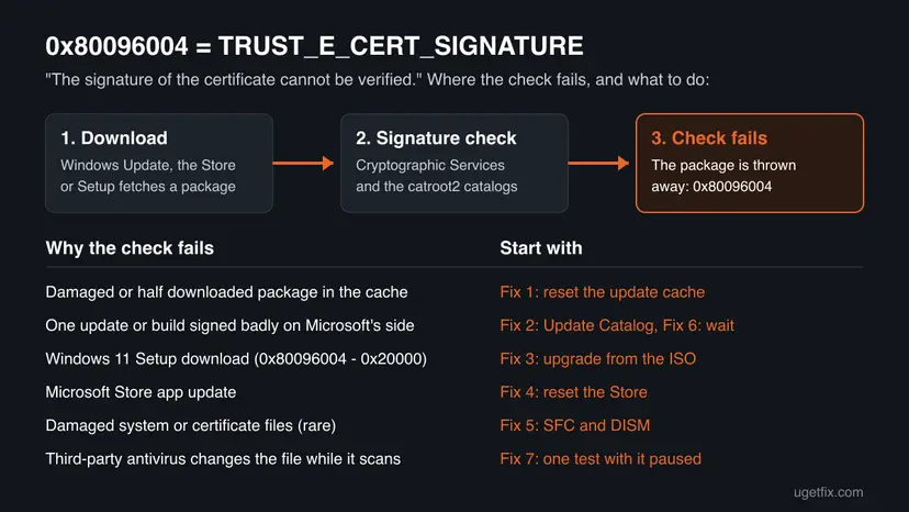 Diagram of error 0x80096004: a package is downloaded, Cryptographic Services and catroot2 check its signature, the check fails, with six causes each matched to a fix number