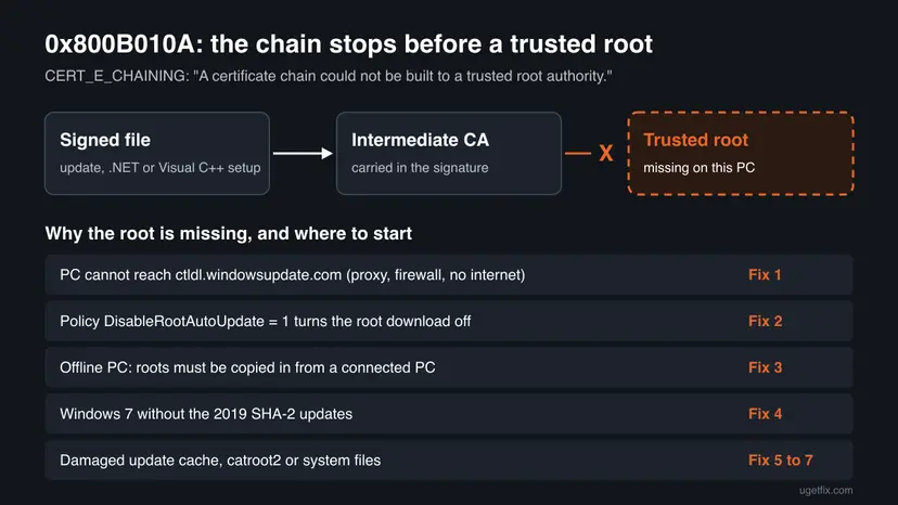 Diagram of error 0x800B010A: a signed file and its intermediate certificate lead to a trusted root that is missing on the PC, with five causes each matched to a fix number