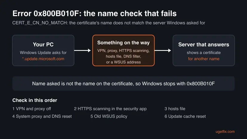 Diagram of error 0x800B010F: the PC asks for update.microsoft.com, a VPN, proxy, HTTPS scanning or hosts entry sits on the way, and the server shows a certificate for another name
