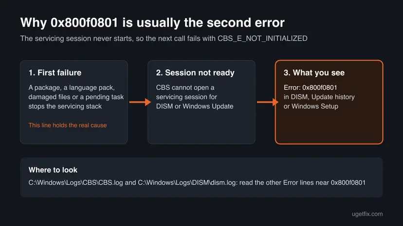 Chart of three steps: a first failure stops the servicing stack, CBS cannot open a session, and the user sees Error 0x800f0801, with the paths of CBS.log and dism.log
