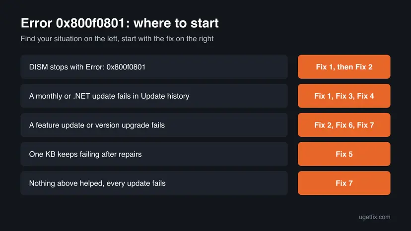 Decision chart for error 0x800f0801 with five situations, from a failing DISM command to every update failing, each with the fix number to start with