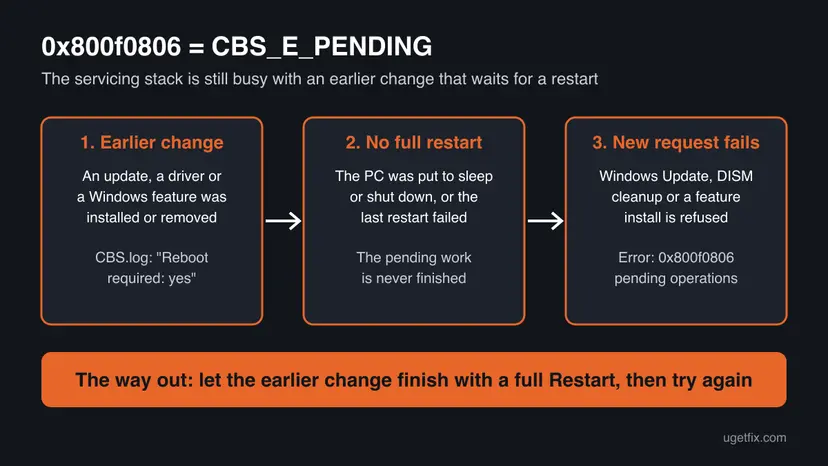 Chart of how error 0x800f0806 appears: an earlier update or feature change waits for a restart, the PC is not fully restarted, and the next update or DISM command fails with CBS_E_PENDING