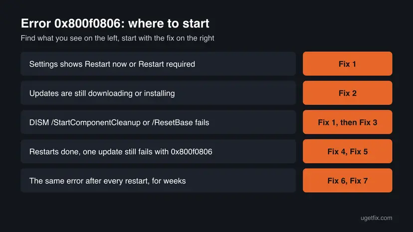 Decision chart for error 0x800f0806 with five situations, from a Restart now button in Settings to an error that returns for weeks, each with the fix number to start with