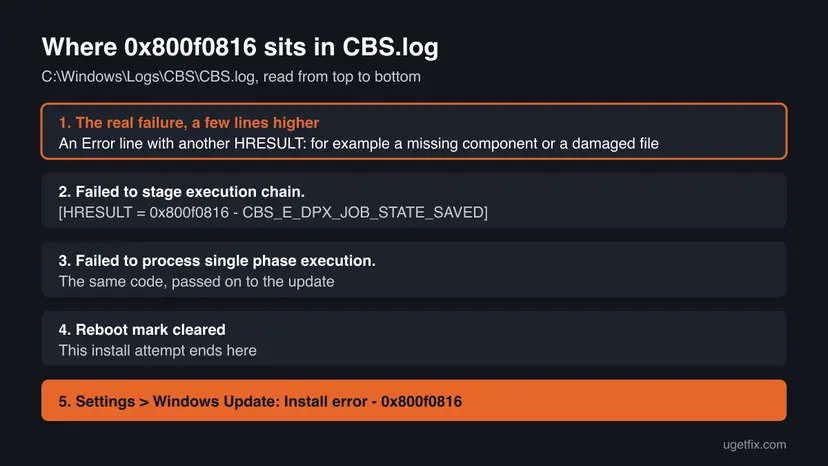 Chart of the CBS.log lines around error 0x800f0816: the real failure a few lines higher, Failed to stage execution chain, Failed to process single phase execution, Reboot mark cleared, then Install error in Windows Update