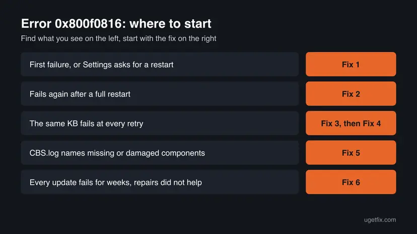 Decision chart for error 0x800f0816 with five situations, from a first failure to every update failing for weeks, each with the fix number to start with