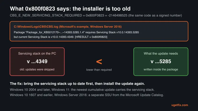 Infographic of the CBS.log line behind error 0x800f0823, comparing the servicing stack version on the PC with the higher version the update package requires