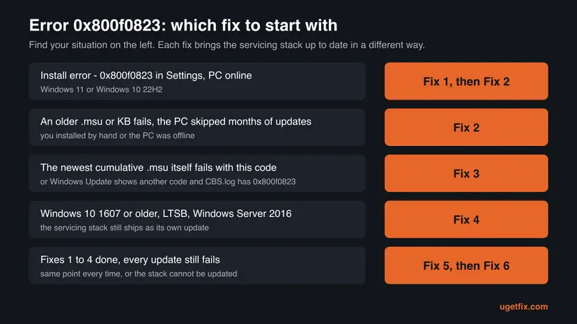 Decision chart for error 0x800f0823 with five situations, from Install error in Settings to an old Windows 10 or Server 2016 PC, each with the fix to start with