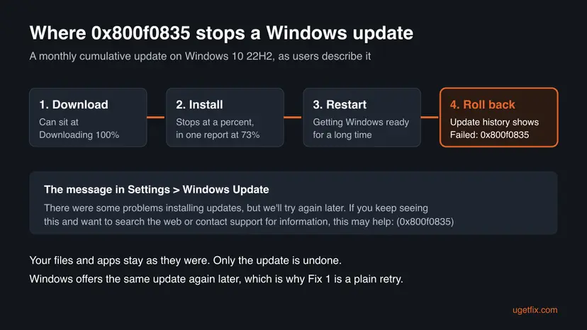 Chart of a Windows 10 22H2 cumulative update going from download to install to restart and ending in a rollback with Failed 0x800f0835, with the full Windows Update message below