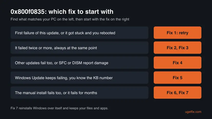 Decision chart for error 0x800f0835 with five situations, from a first failure to months of failed updates, each paired with the fix number to start with