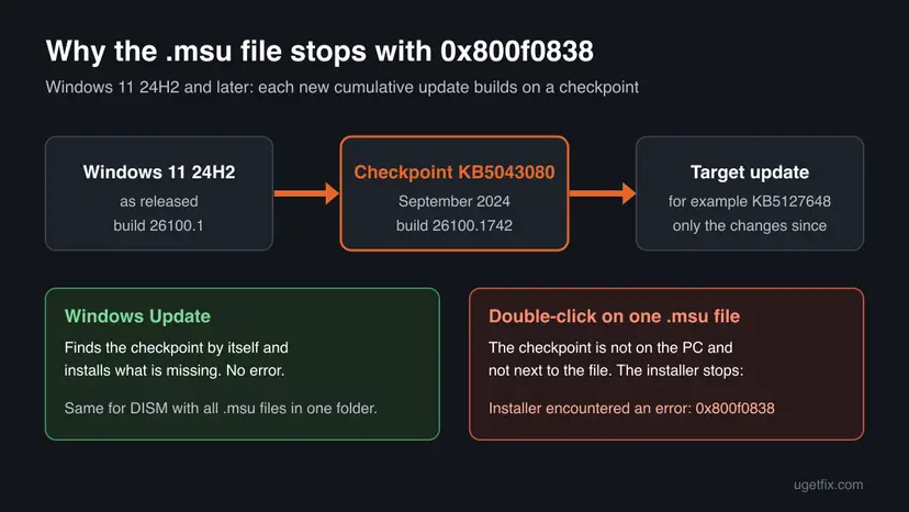 Chart of the Windows 11 24H2 update chain: the released build 26100.1, the checkpoint KB5043080 with build 26100.1742 and a target update, with Windows Update succeeding and a single .msu file failing with 0x800f0838