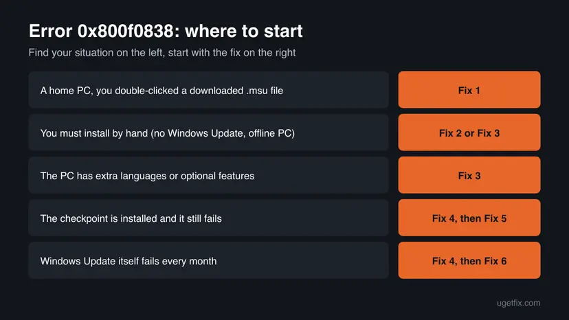 Decision chart for error 0x800f0838 with five situations, from a double-clicked .msu file to Windows Update failing every month, each with the fix number to start with