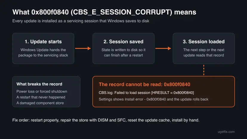 Diagram of a Windows servicing session: the update starts, the session is saved to disk, and when the saved record cannot be loaded Windows reports 0x800f0840 CBS_E_SESSION_CORRUPT