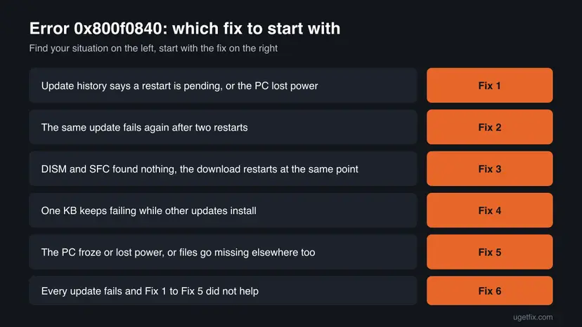 Decision chart for Windows update error 0x800f0840 with six situations, from a pending restart to every update failing, each with the fix number to start with