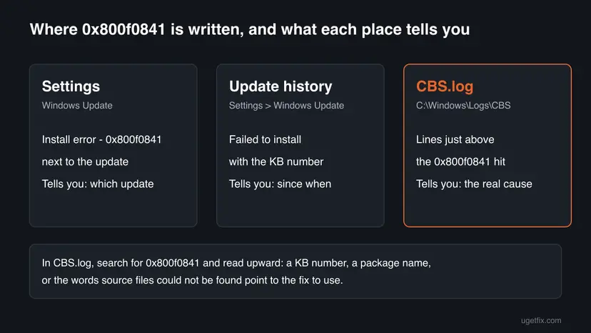 Three panels showing where error 0x800f0841 is written: Settings Windows Update, Update history with the KB number, and CBS.log in C:\Windows\Logs\CBS with the real cause