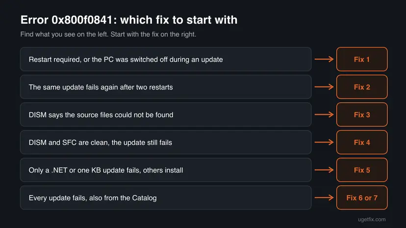 Decision chart for Windows update error 0x800f0841 with six situations, from a pending restart to every update failing, each pointing to the fix number to start with