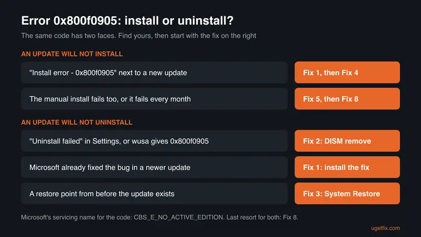 Decision chart for error 0x800f0905 split into an update that will not install and an update that will not uninstall, with the fix to start with for each case, such as DISM remove or System Restore