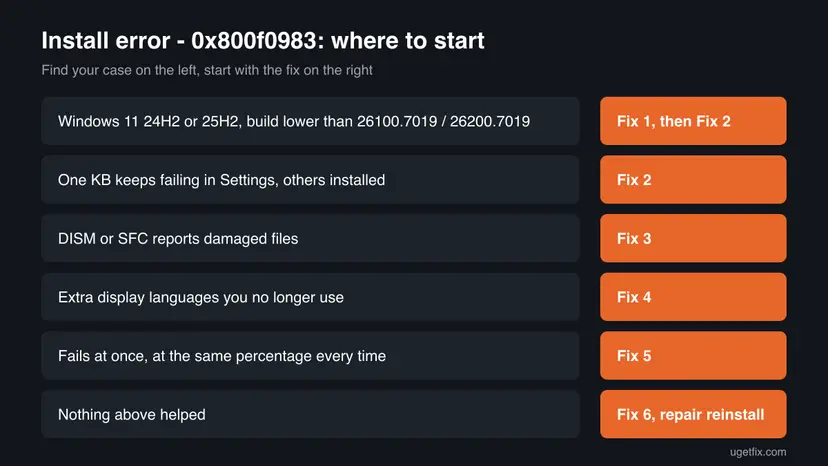 Decision chart for Install error 0x800f0983 with six cases, from a Windows 11 build without Microsoft's fix to damage nothing else repaired, each with the fix to start with