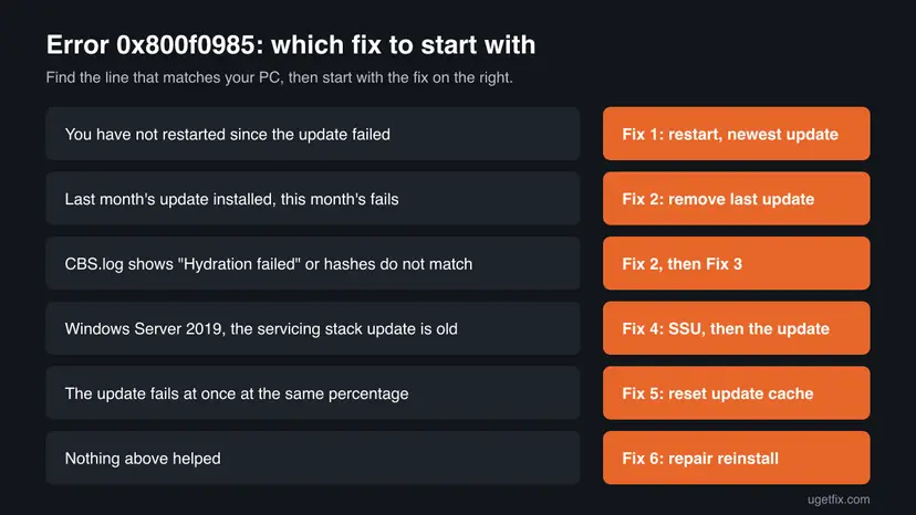 Decision chart for Windows Update error 0x800f0985 with six cases, from a PC that was not restarted to damage nothing else repaired, each with the fix to start with