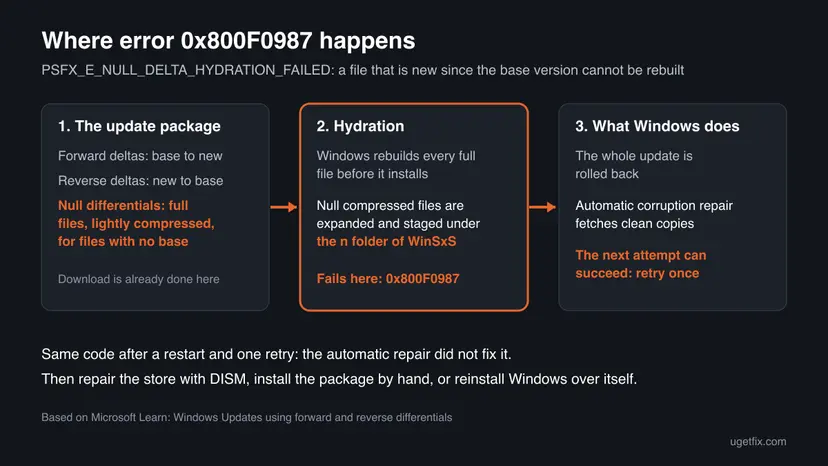Diagram of the three stages of a Windows update: the package with forward, reverse and null differentials, hydration where 0x800F0987 fails, and the rollback with automatic repair