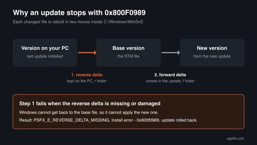 Diagram of how a Windows update rebuilds a file: from the version on your PC back to the base version with a reverse delta, then forward to the new version, and the 0x800F0989 failure when the reverse delta is missing