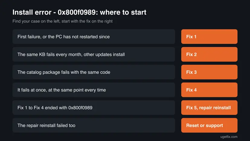 Decision chart for Install error 0x800f0989 with six cases, from a first failure to a failed repair reinstall, each with the fix to start with