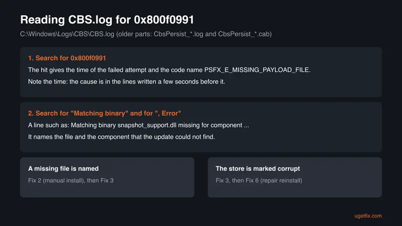 Map of how to read CBS.log for error 0x800f0991: the folder C:\Windows\Logs\CBS, the search for the code, the search for Matching binary and which fix follows a missing file or a corrupt store