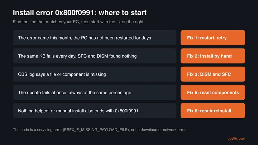 Decision chart for install error 0x800f0991 with five cases: no restart for days, the same KB failing, a missing file in CBS.log, an update that fails at the same percentage and nothing helped, each with the fix to start with