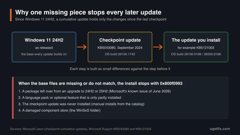 Chart of how Windows 11 24H2 updates build on each other: the released version, the checkpoint update KB5043080 with build 26100.1742 and the update being installed, with four reasons why the chain breaks with error 0x800f0993