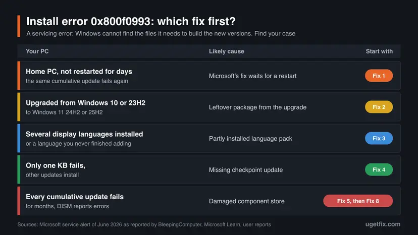 Decision chart for install error 0x800f0993 with five cases: a PC that was not restarted, an upgraded PC, extra display languages, one failing KB and a damaged component store, each with the fix to start with