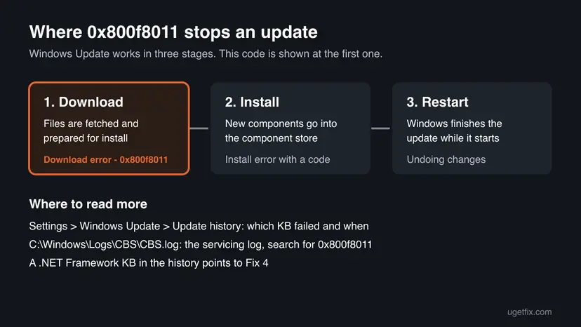 Diagram of the three stages of a Windows update, download, install and restart, with Download error 0x800f8011 marked at the first stage and the two places to read more: Update history and CBS.log