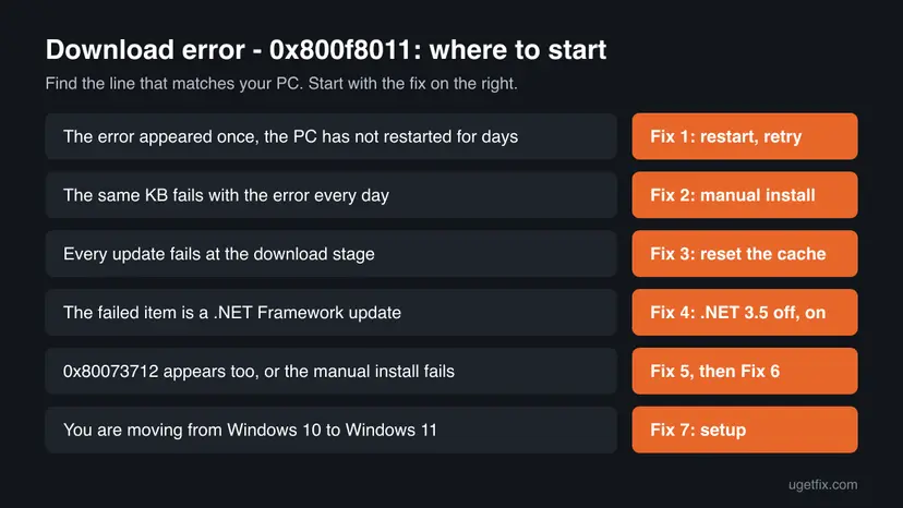 Decision chart for download error 0x800f8011 with six cases: one failed attempt, the same KB every day, every update failing, a .NET Framework update, 0x80073712 and the move from Windows 10 to Windows 11, each with the fix to start with
