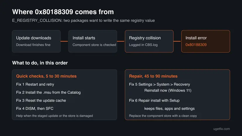 Chart showing how a downloaded update hits a registry collision logged in CBS.log and fails with 0x80188309, with quick checks Fix 1 to 4 and repair Fix 5 and 6