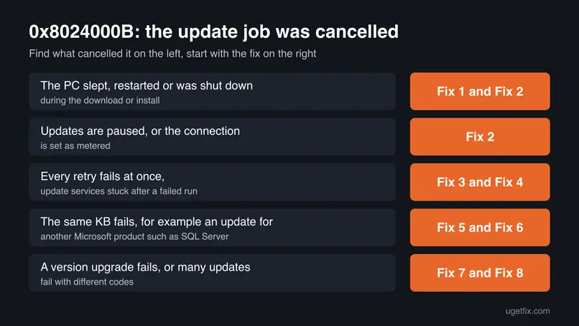 Chart for error 0x8024000b pairing five situations, from a PC that slept during the update to a failing version upgrade, with the fix to start with for each