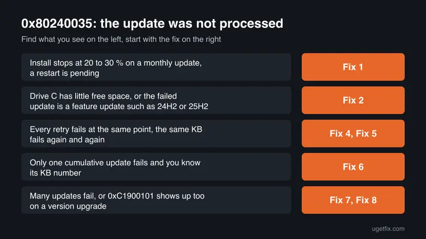 Chart for error 0x80240035 pairing five situations, from an install stuck at 20 to 30 % to many failing updates, with the fix to start with for each