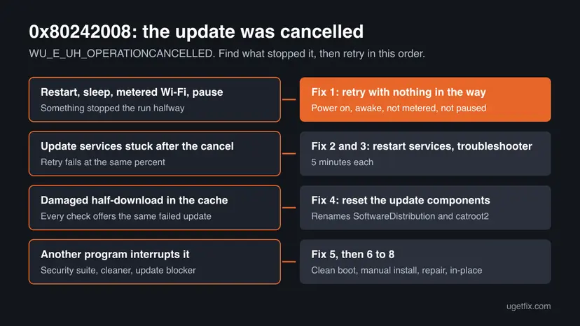 Chart for error 0x80242008 pairing four causes of a cancelled update, from a restart or metered Wi-Fi to another program, with the fix to start with for each