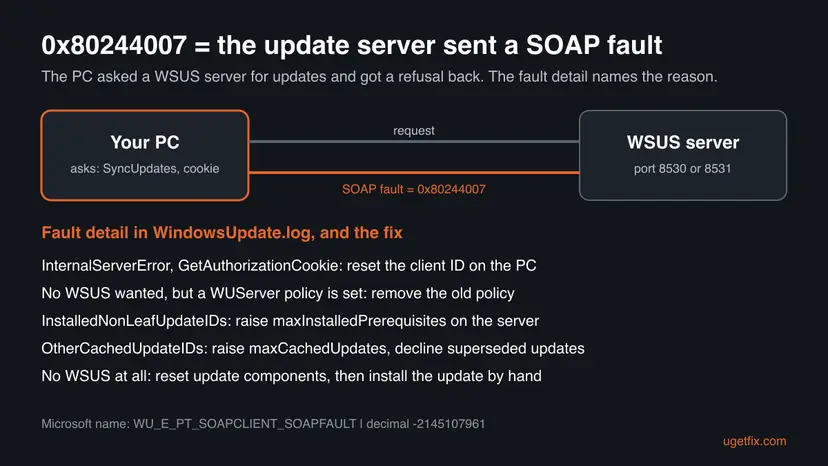 Diagram of error 0x80244007: a PC sends a request to a WSUS server and gets a SOAP fault back, with the fault details from the log and the fix for each