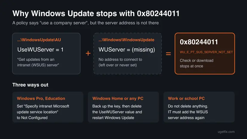 Diagram of error 0x80244011: UseWUServer set to 1 plus a missing WUServer value gives WU_E_PT_SUS_SERVER_NOT_SET, with three ways out for Pro, Home and work PCs