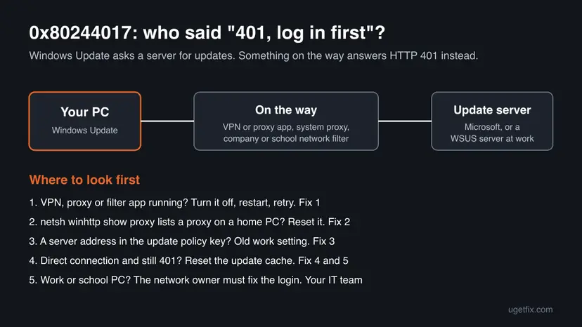 Diagram of error 0x80244017: the PC, a VPN or proxy or network filter on the way, and the Microsoft or WSUS update server, with five checks in order