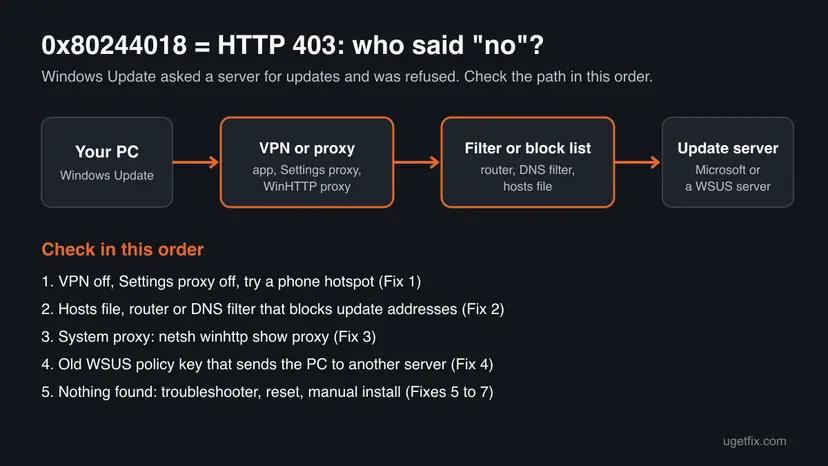Diagram of error 0x80244018: the PC, a VPN or proxy, a filter or block list, and the Microsoft or WSUS update server, with the five checks in order
