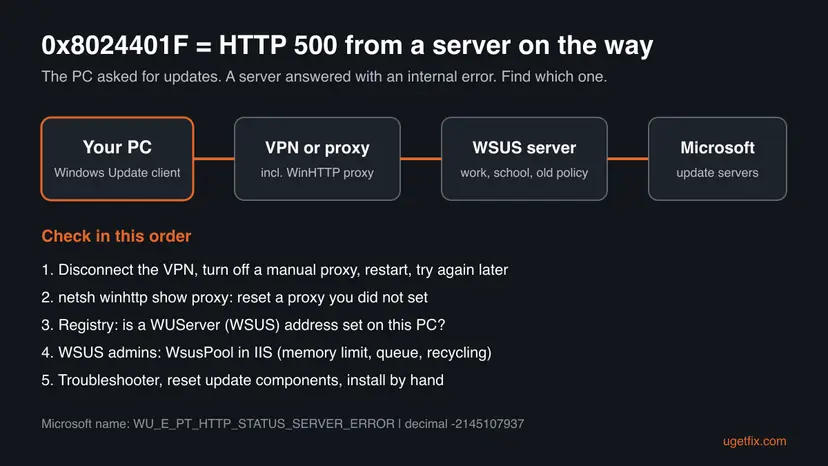 Diagram of error 0x8024401F: the PC, a VPN or proxy, a WSUS server and Microsoft update servers in a line, with the five checks in order below