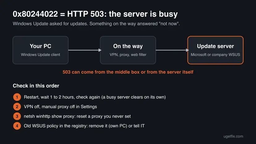 Diagram of error 0x80244022: the PC, a VPN or proxy on the way, and the Microsoft or WSUS update server, with four checks in order