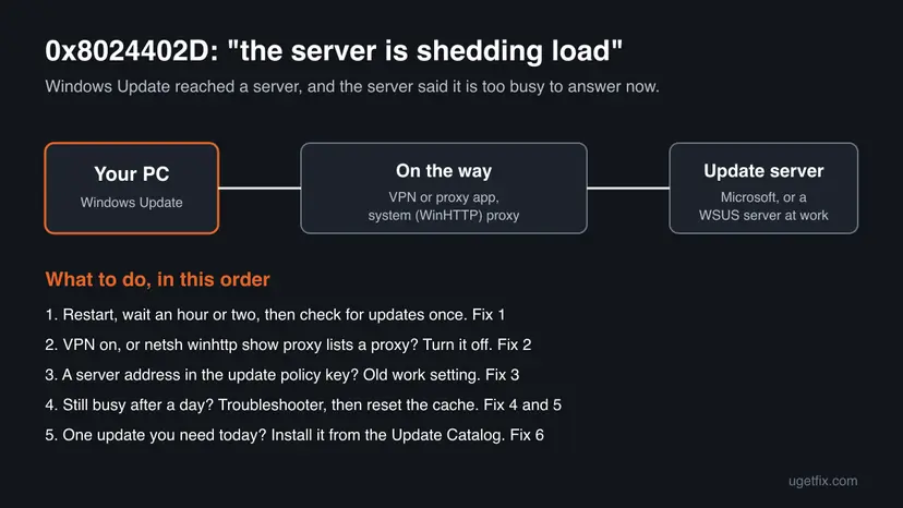 Diagram of error 0x8024402D: the PC, a VPN or proxy on the way, and the Microsoft or WSUS update server that is too busy, with five checks in order