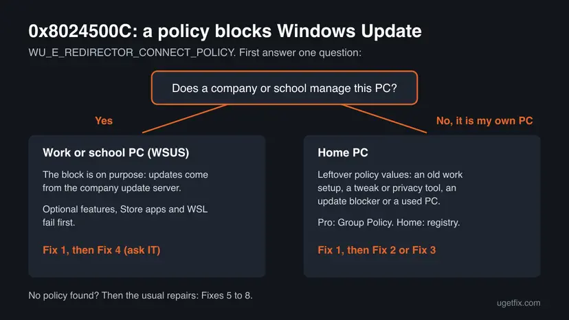 Decision chart for error 0x8024500C that splits work or school PCs managed by WSUS from home PCs with leftover policy values and names the fix for each
