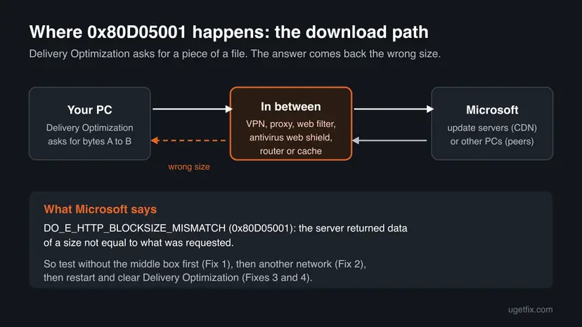 Diagram of the update download path from the PC through a VPN, proxy, web filter or router to Microsoft's servers, with the wrong-size answer marked on the way back