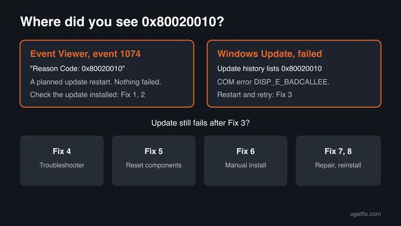 Chart for 0x80020010: event 1074 with the reason code leads to Fix 1 and 2, a failed update in Update history leads to Fix 3, then Fix 4 to Fix 8