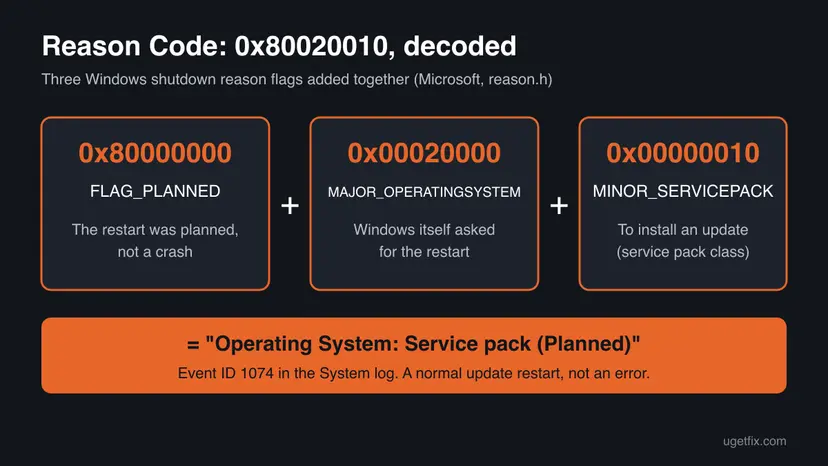 Reason Code 0x80020010 split into three Microsoft shutdown flags: 0x80000000 planned, 0x00020000 operating system and 0x00000010 service pack, which together read Operating System: Service pack (Planned)