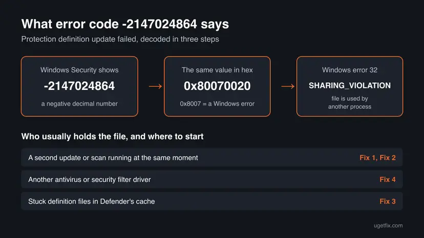 Diagram: -2147024864 converts to 0x80070020, which is Windows error 32, sharing violation, with three likely holders of the file and the fix for each